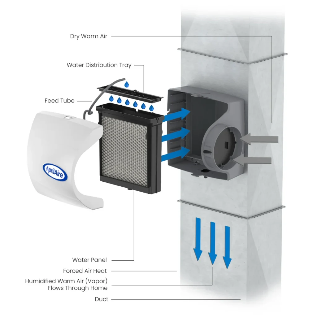 A diagram showing a whole-home humidifier attached to the furnace and ductwork of a Seguin home.